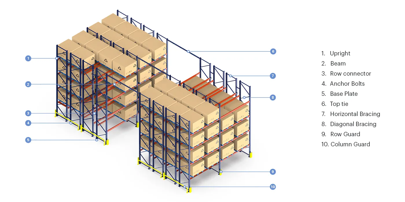 Double Deep Pallet Racking Features