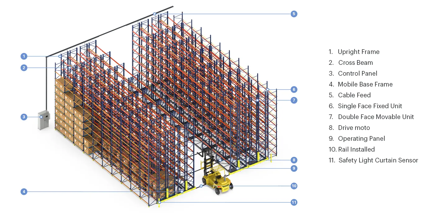 Mobile Pallet Racking Features