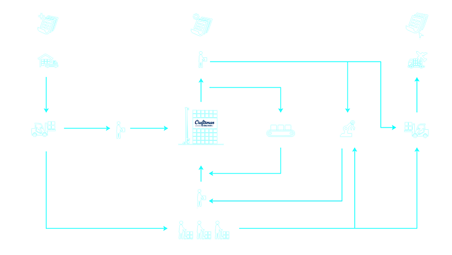 Warehouse Management System Workflow